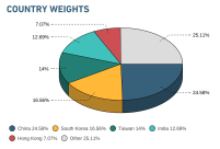 country-weights